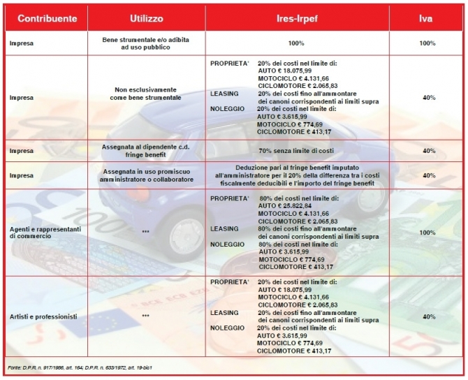 Fiscalità dell'auto - Rent to Rent Mobility